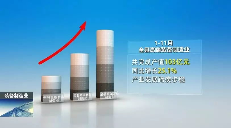 前11月，全县高端装备制造业完成产值103亿，实现较快生长